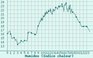 Courbe de l'humidex pour Trets (13)