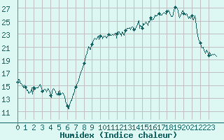 Courbe de l'humidex pour Calais / Marck (62)