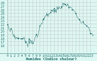Courbe de l'humidex pour Marignane (13)