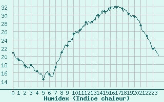 Courbe de l'humidex pour Ble / Mulhouse (68)