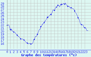 Courbe de tempratures pour Melun (77)