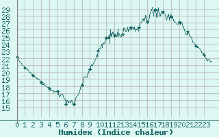 Courbe de l'humidex pour Angers-Marc (49)