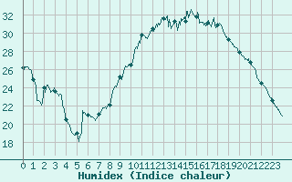 Courbe de l'humidex pour Chteaudun (28)
