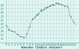 Courbe de l'humidex pour Vichy (03)