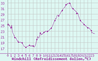 Courbe du refroidissement olien pour Saint-Girons (09)