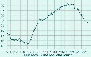Courbe de l'humidex pour Lons-le-Saunier (39)