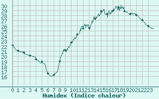 Courbe de l'humidex pour Le Mans (72)