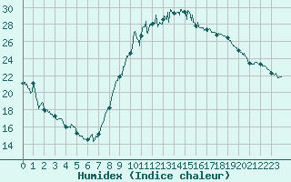 Courbe de l'humidex pour Le Luc - Cannet des Maures (83)