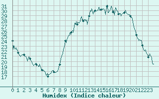 Courbe de l'humidex pour Grenoble/St-Etienne-St-Geoirs (38)