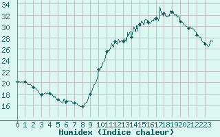 Courbe de l'humidex pour Biarritz (64)