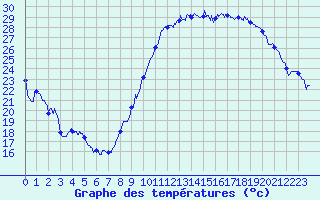 Courbe de tempratures pour Dax (40)