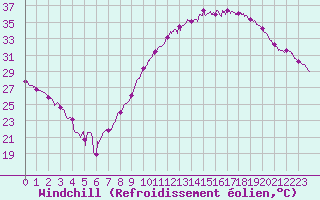 Courbe du refroidissement olien pour Avignon (84)