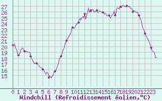Courbe du refroidissement olien pour Auxerre-Perrigny (89)