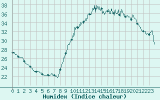 Courbe de l'humidex pour Bourges (18)