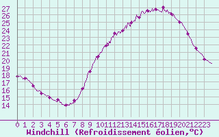 Courbe du refroidissement olien pour Langres (52) 