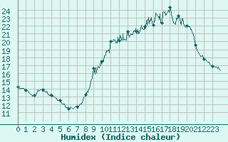 Courbe de l'humidex pour Paris - Montsouris (75)