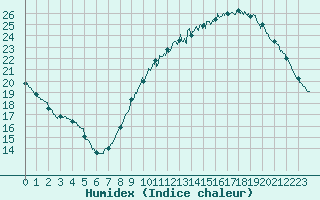 Courbe de l'humidex pour Villacoublay (78)