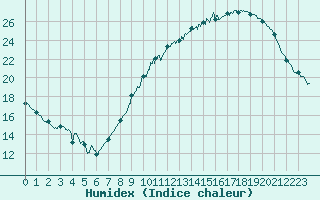 Courbe de l'humidex pour Avord (18)