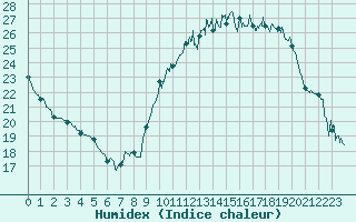 Courbe de l'humidex pour Le Bourget (93)