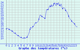 Courbe de tempratures pour Lablachre (07)