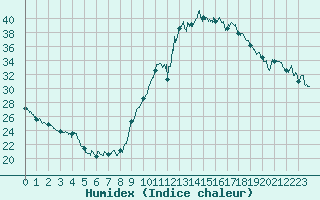 Courbe de l'humidex pour Cazaux (33)