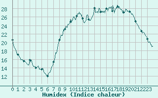 Courbe de l'humidex pour Nancy - Essey (54)