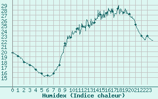 Courbe de l'humidex pour Paris - Montsouris (75)