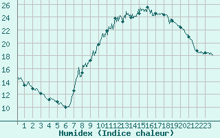 Courbe de l'humidex pour Belfort-Dorans (90)