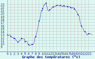 Courbe de tempratures pour Formigures (66)