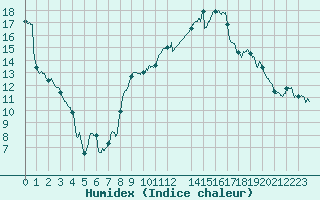 Courbe de l'humidex pour Salon-de-Provence (13)
