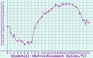 Courbe du refroidissement olien pour Rodez (12)