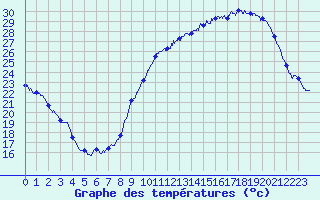 Courbe de tempratures pour Vihiers (49)