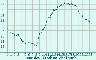 Courbe de l'humidex pour Tours (37)