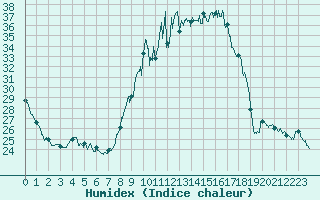 Courbe de l'humidex pour Embrun (05)
