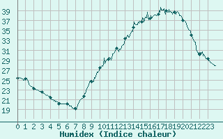 Courbe de l'humidex pour Annecy (74)