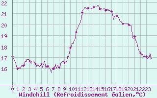 Courbe du refroidissement olien pour Nice (06)