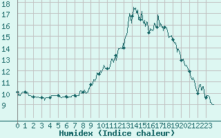 Courbe de l'humidex pour Lannion (22)