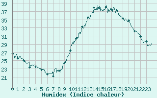 Courbe de l'humidex pour Saint-Auban (04)