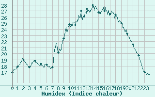 Courbe de l'humidex pour Nmes - Courbessac (30)