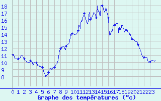 Courbe de tempratures pour Tendu (36)