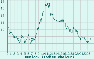 Courbe de l'humidex pour Ascros (06)