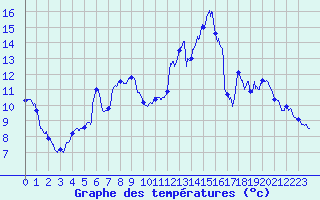 Courbe de tempratures pour Guret Saint-Laurent (23)