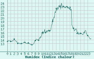 Courbe de l'humidex pour Le Bourget (93)
