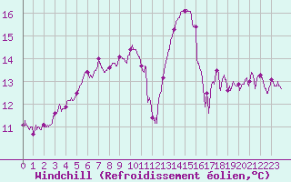 Courbe du refroidissement olien pour Ploudalmezeau (29)