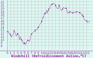 Courbe du refroidissement olien pour Orly (91)