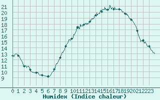 Courbe de l'humidex pour Belfort-Dorans (90)