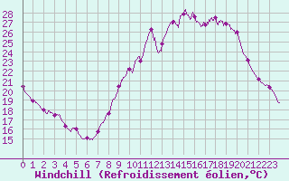 Courbe du refroidissement olien pour Aix-en-Provence (13)