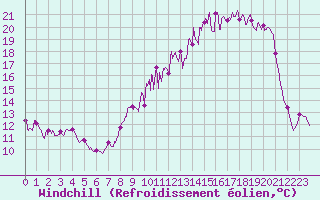 Courbe du refroidissement olien pour Troyes (10)