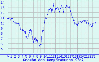 Courbe de tempratures pour Cazaux (33)