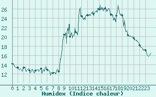 Courbe de l'humidex pour Embrun (05)